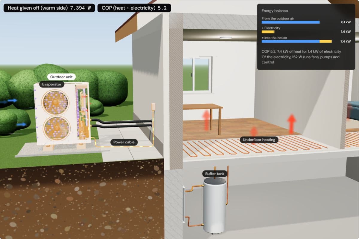 A heat pump at a house on a mild 7 °C day: the outdoor unit in the garden, underfloor heating in the house, chips at 7,394 W of heat and COP 5.2, and the energy balance with 6.1 kW from the outdoor air plus 1.4 kW of electricity