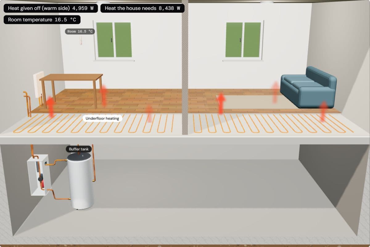 Inside the house at −7 °C outside: underfloor heating in two rooms, the chips show 4,959 W of heat from the heat pump against 8,438 W the house needs, so the room only reaches 16.5 °C