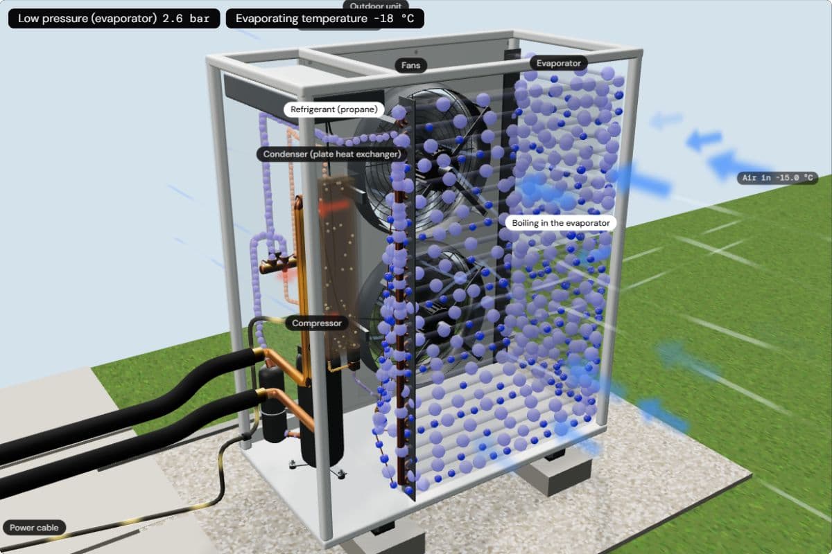 The outdoor unit at −15 °C air: refrigerant particles boil in the evaporator behind the fans, the low pressure reads 2.6 bar and the evaporating temperature −18 °C