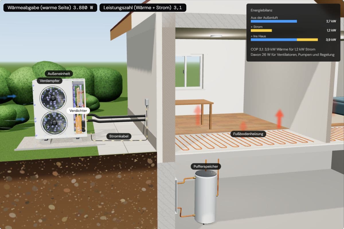 Wärmepumpe und Haus bei −15 °C Außenluft: Die Chips zeigen 3.880 W Wärme und eine Leistungszahl von 3,1, die Energiebilanz 2,7 kW aus der Luft plus 1,2 kW Strom