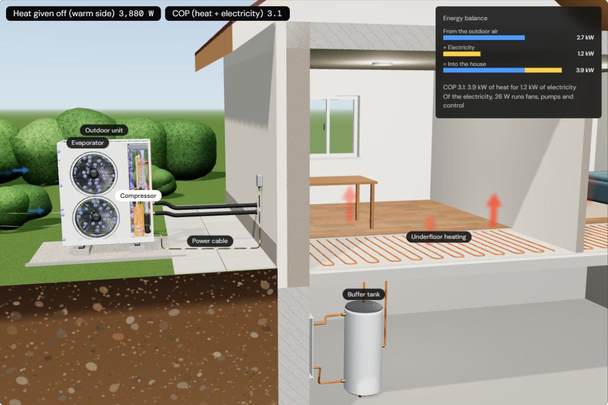 The heat pump and house at −15 °C air: the chips show 3,880 W of heat and a COP of 3.1, and the energy balance shows 2.7 kW from the air plus 1.2 kW of electricity