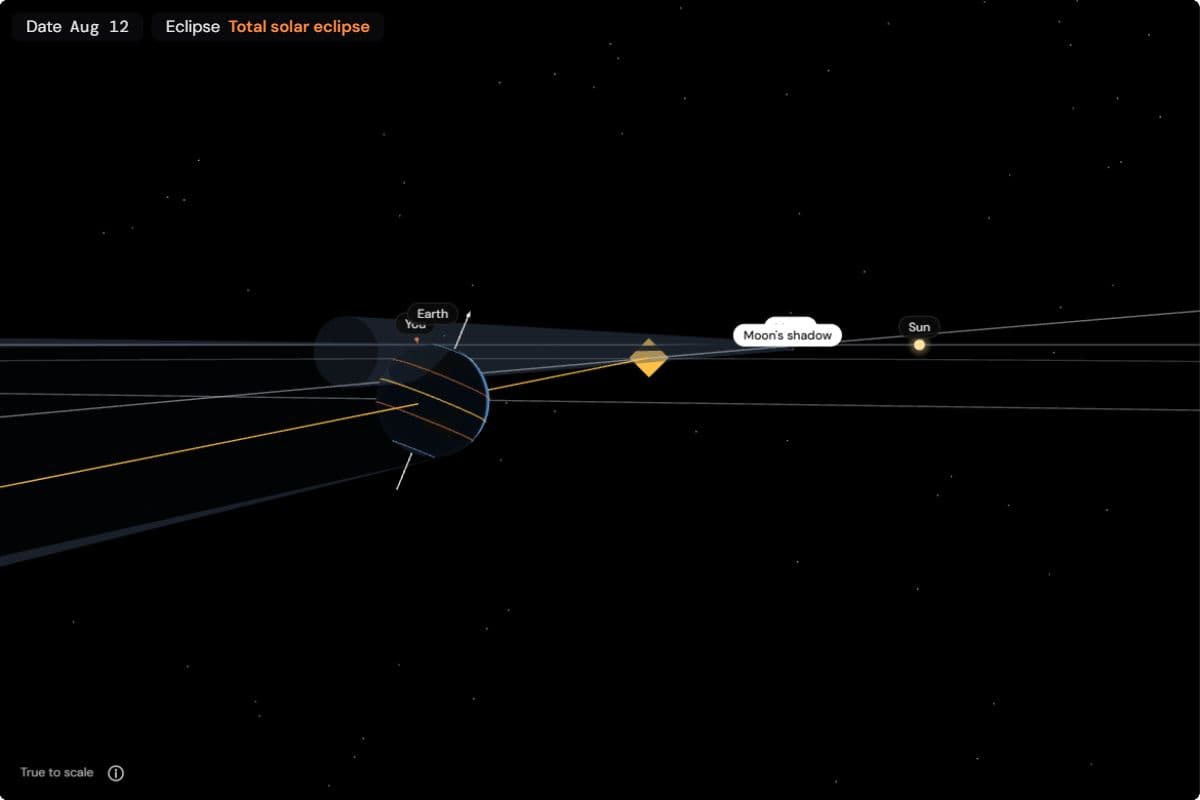 True-to-scale view past Earth towards the Sun on 12 August 2026: the Moon sits where its orbit crosses Earth's orbital plane, and its shadow cone reaches Earth