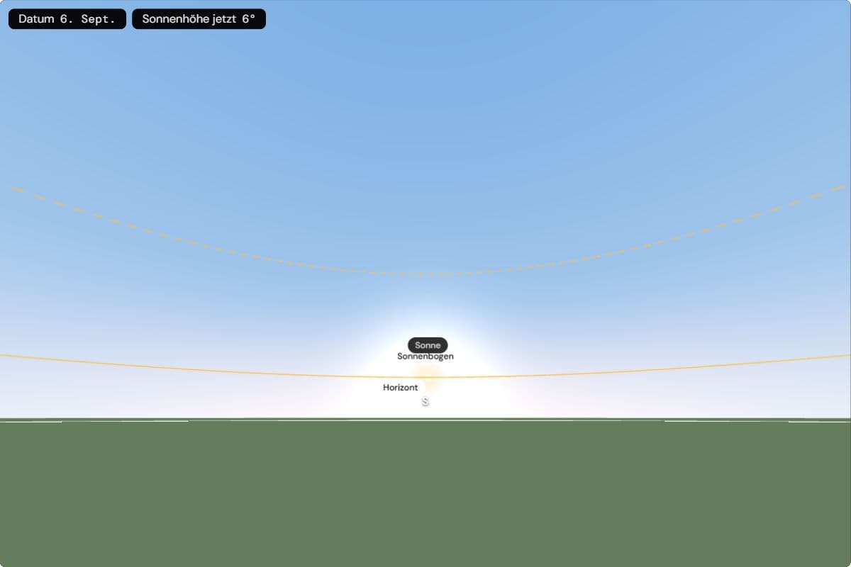 Blick vom Boden am Nordpol am 6. September: Die Sonne steht etwa 6° über dem Horizont, ihr Tagesbogen ist ein flacher Kreis knapp über dem Boden
