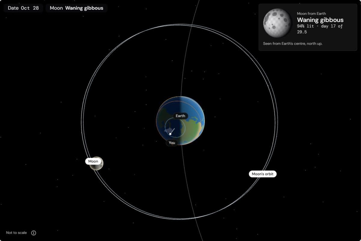Top view on 28 October 2026: the Moon has moved past the far side of its orbit, and the panel shows a waning gibbous moon, 94 % lit