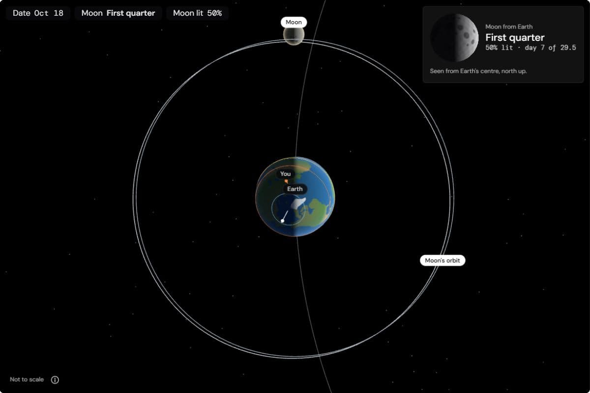 Earth and the Moon's orbit seen from above the North Pole, sunlight from the right: the half-lit Moon stands at the top of its orbit, far from Earth's shadow, which points to the left