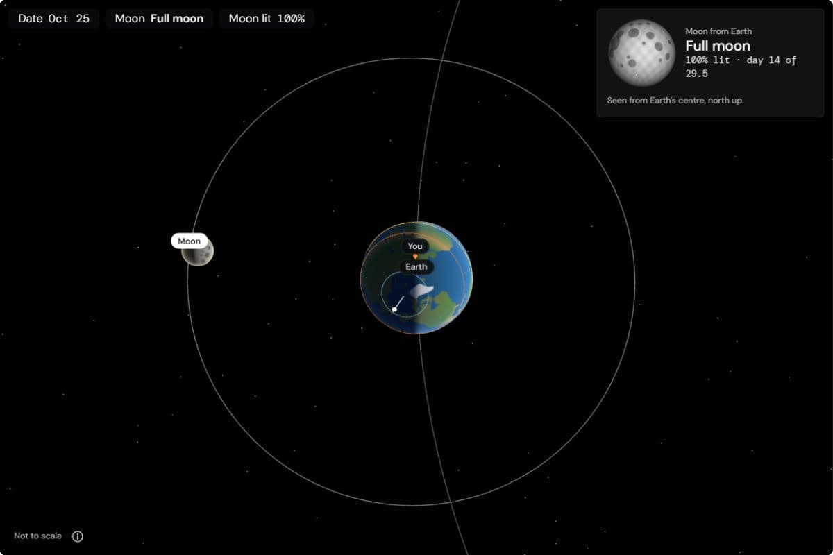 Top view on 25 October 2026: the full moon on the far left of its orbit, opposite the Sun, which shines from the right