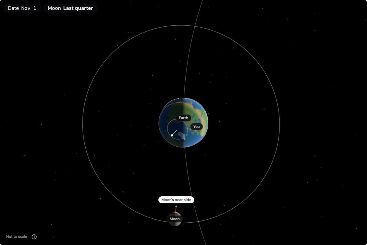 Earth and the Moon's orbit seen from above the North Pole on 1 November, a week after full moon; an orange flag on the Moon marks the middle of its near side and points at Earth