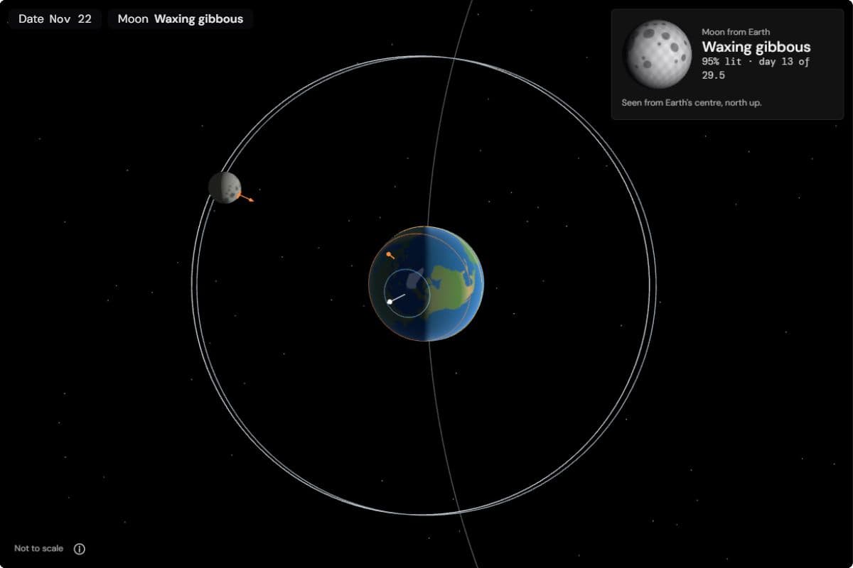Earth and the Moon's orbit from above while time runs, the Moon's near-side flag pointing at Earth