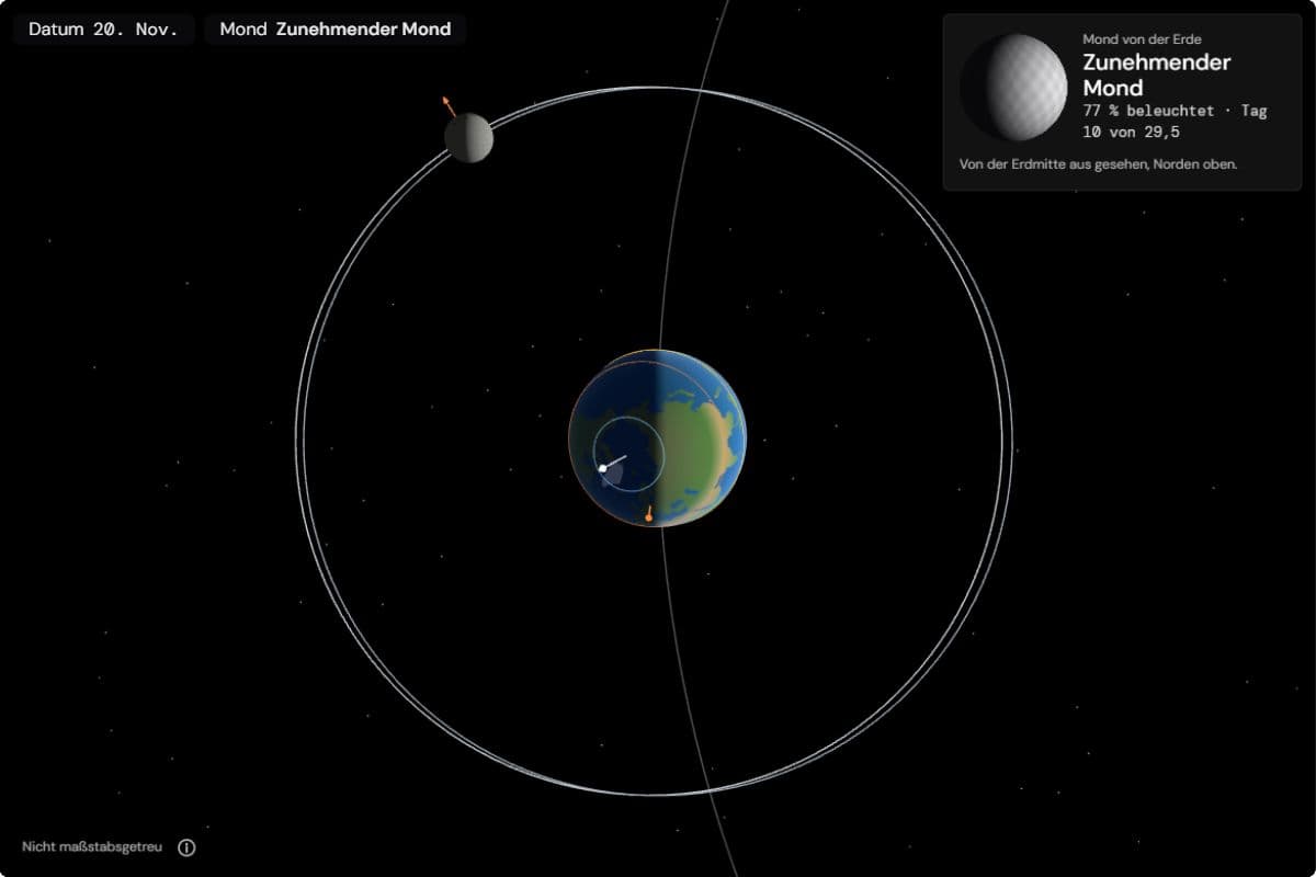Erde und Mond von oben am 20. November mit einem Mond ohne Eigendrehung: Das Fähnchen der Vorderseite zeigt von der Erde weg, das Feld zeigt eine Rückseite fast ohne dunkle Flecken