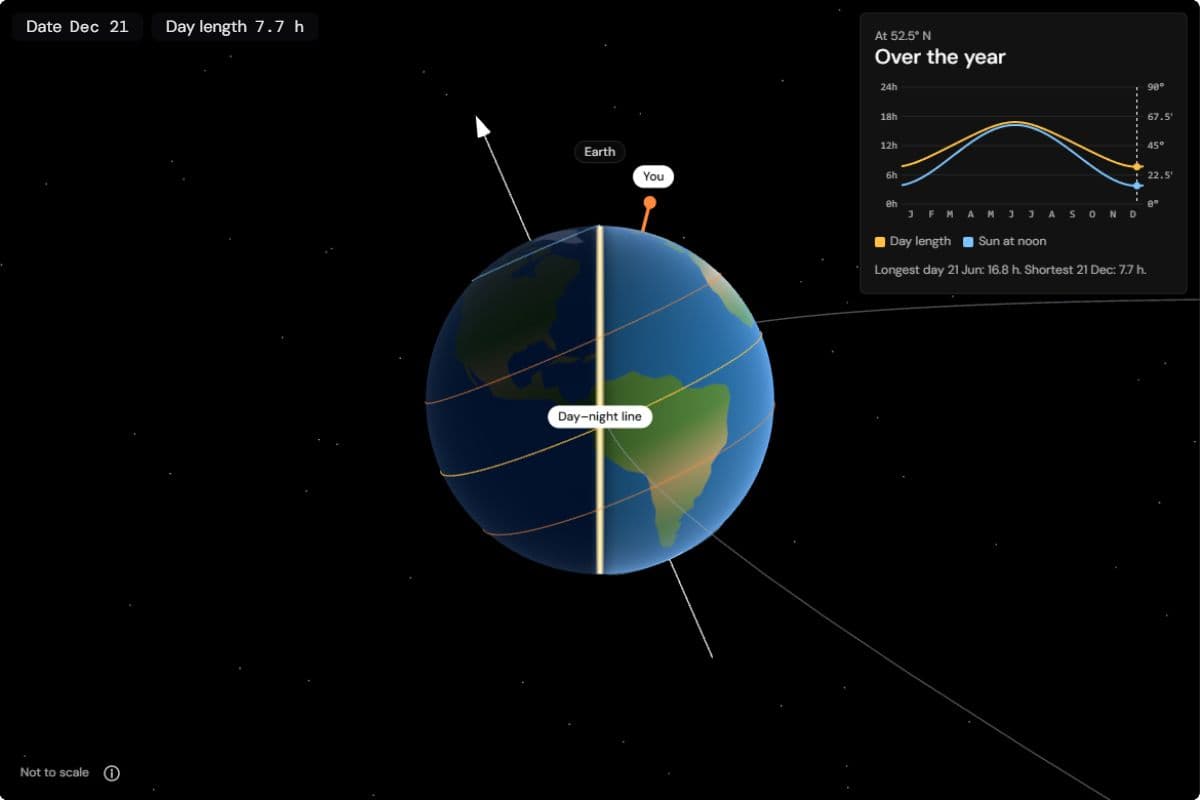 Earth in December seen from the side, with a chart of the day length in Berlin over the whole year