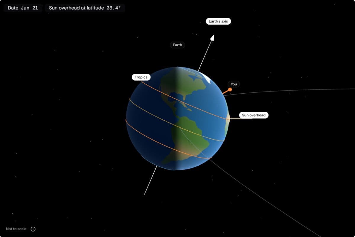 Earth seen from the side on 21 June: the tilted axis leans the northern half towards the Sun, a bright ring marks the Tropic of Cancer